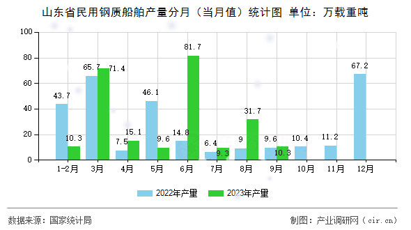 山東省民用鋼質船舶產量分月（當月值）統計圖