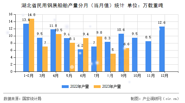 湖北省民用鋼質船舶產量分月（當月值）統計