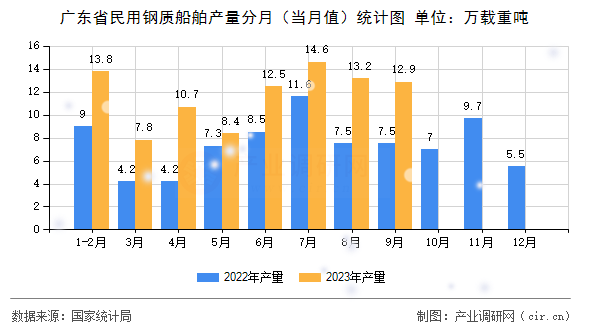 廣東省民用鋼質船舶產量分月（當月值）統計圖