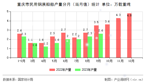 重慶市民用鋼質船舶產量分月（當月值）統計