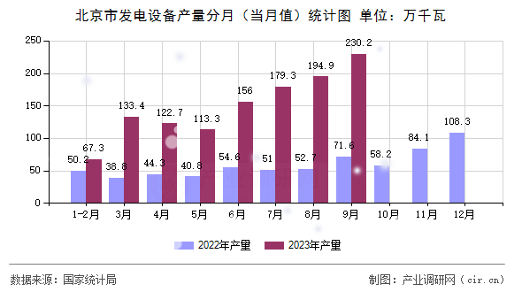 北京市發電設備產量分月（當月值）統計圖