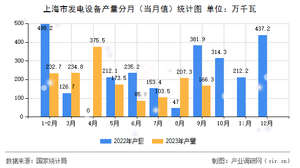 上海市發(fā)電設備產(chǎn)量分月（當月值）統(tǒng)計圖