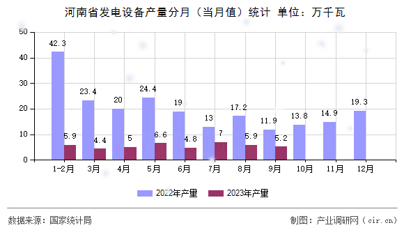 河南省發電設備產量分月（當月值）統計