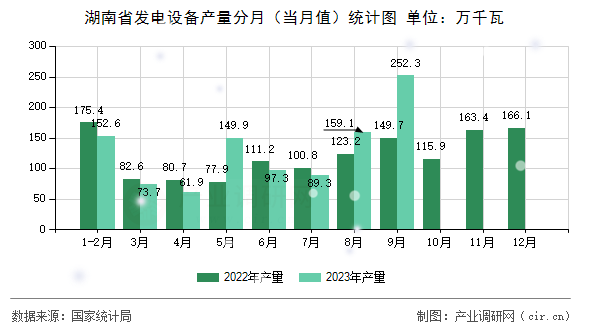 湖南省發(fā)電設(shè)備產(chǎn)量分月（當(dāng)月值）統(tǒng)計圖