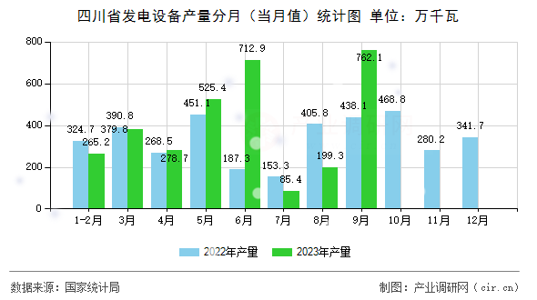 四川省發電設備產量分月（當月值）統計圖