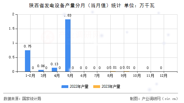 陜西省發電設備產量分月（當月值）統計