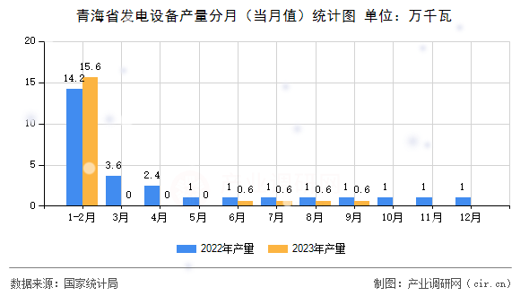 青海省發電設備產量分月（當月值）統計圖