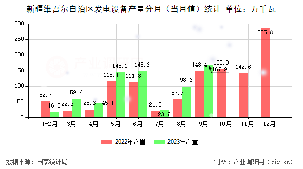 新疆維吾爾自治區發電設備產量分月（當月值）統計