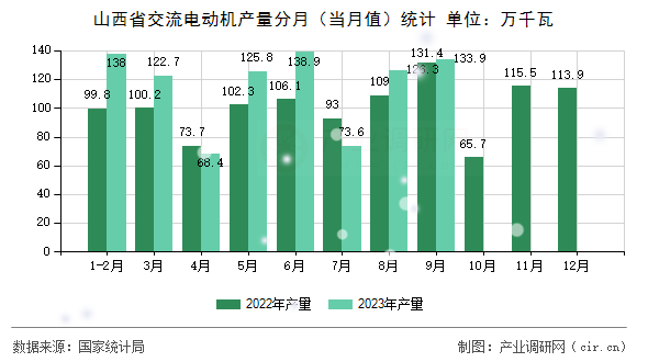 山西省交流電動機產量分月（當月值）統計