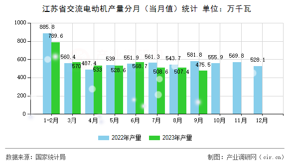 江蘇省交流電動機產量分月（當月值）統計