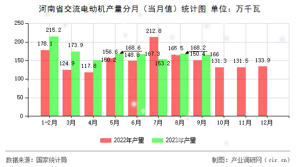 河南省交流電動機產量分月（當月值）統計圖