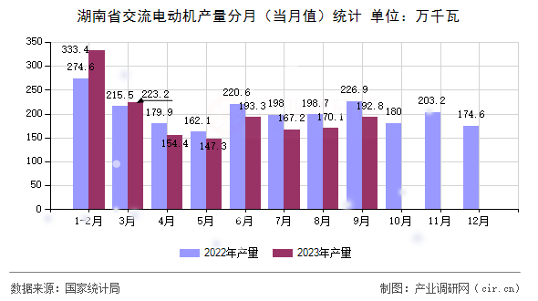湖南省交流電動機產量分月（當月值）統計