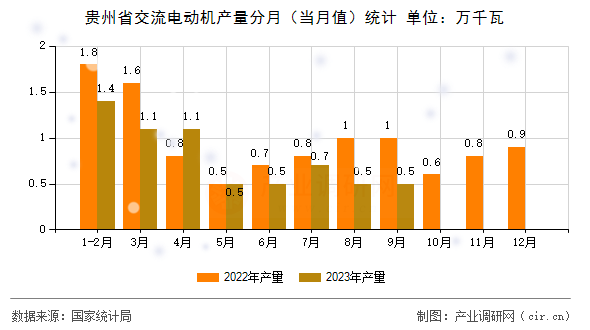 貴州省交流電動機產量分月（當月值）統計