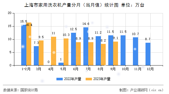 上海市家用洗衣機產量分月（當月值）統計圖