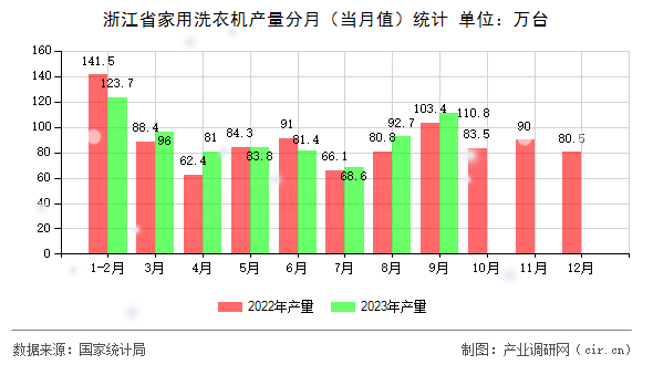 浙江省家用洗衣機產量分月（當月值）統計