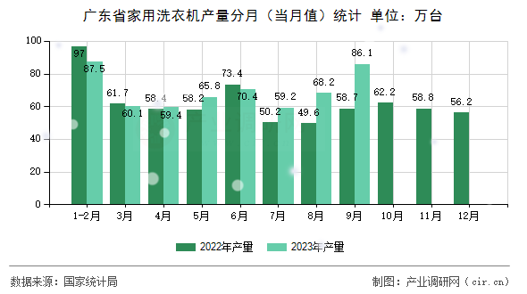 廣東省家用洗衣機產量分月（當月值）統計