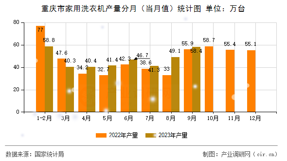 重慶市家用洗衣機產量分月（當月值）統計圖
