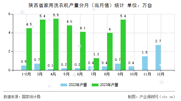 陜西省家用洗衣機產量分月（當月值）統計