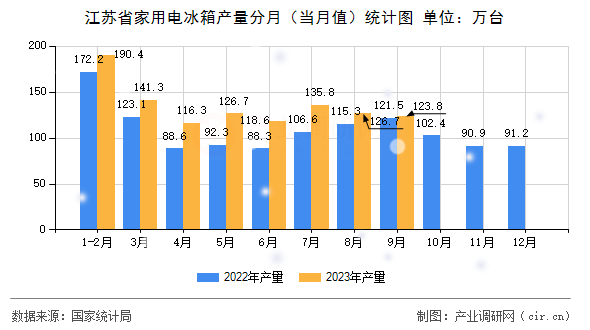 江蘇省家用電冰箱產量分月（當月值）統計圖