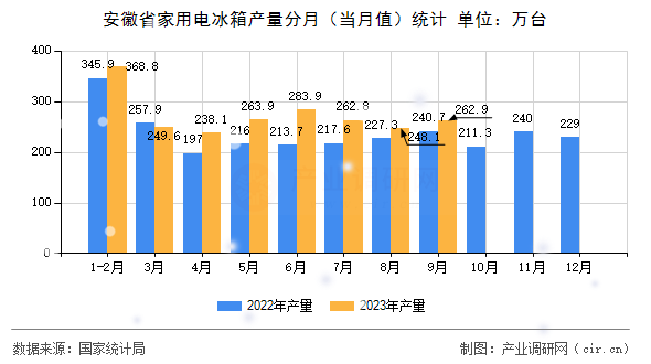 安徽省家用電冰箱產量分月（當月值）統計