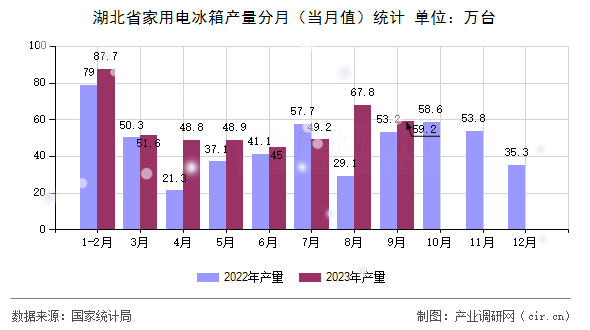 湖北省家用電冰箱產量分月（當月值）統計