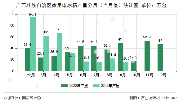 廣西壯族自治區家用電冰箱產量分月（當月值）統計圖