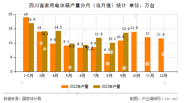 四川省家用電冰箱產(chǎn)量分月（當月值）統(tǒng)計