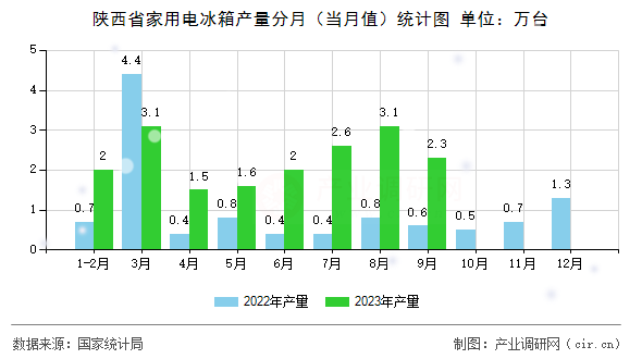 陜西省家用電冰箱產量分月（當月值）統計圖