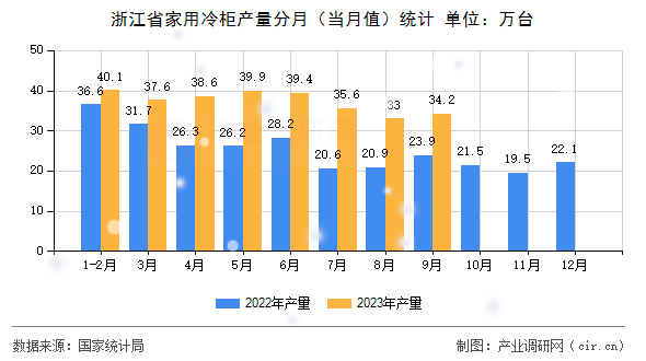 浙江省家用冷柜產量分月（當月值）統計