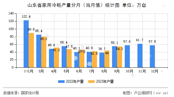 山東省家用冷柜產量分月（當月值）統計圖