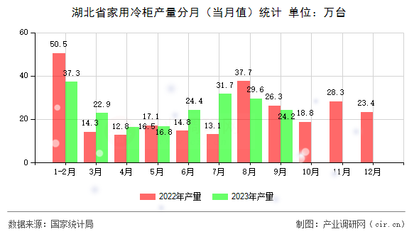 湖北省家用冷柜產量分月（當月值）統計