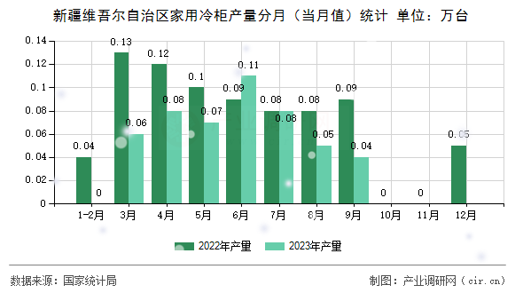 新疆維吾爾自治區(qū)家用冷柜產(chǎn)量分月（當(dāng)月值）統(tǒng)計