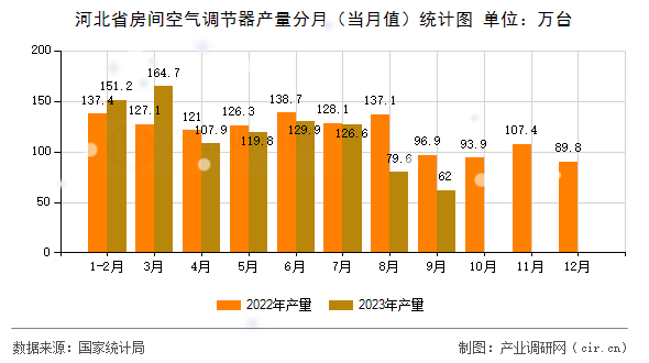 河北省房間空氣調節器產量分月（當月值）統計圖