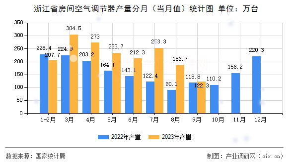 浙江省房間空氣調(diào)節(jié)器產(chǎn)量分月（當(dāng)月值）統(tǒng)計(jì)圖
