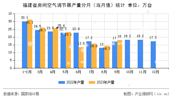 福建省房間空氣調節器產量分月（當月值）統計