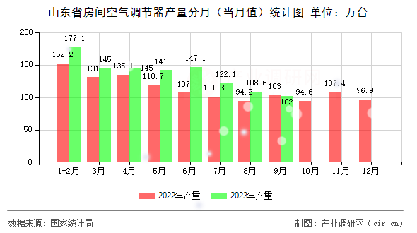 山東省房間空氣調節器產量分月（當月值）統計圖