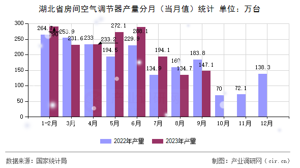 湖北省房間空氣調節器產量分月（當月值）統計