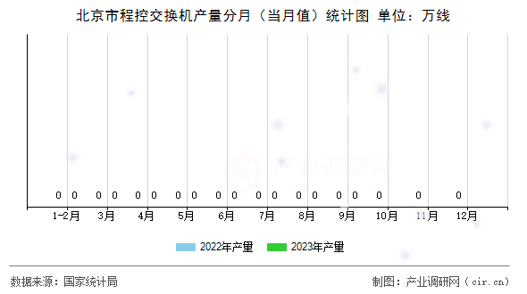 北京市程控交換機產量分月（當月值）統計圖
