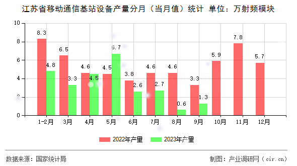 江蘇省移動通信基站設備產量分月（當月值）統計