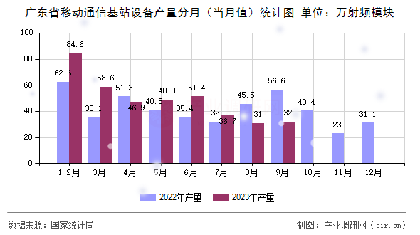 廣東省移動通信基站設備產量分月（當月值）統計圖