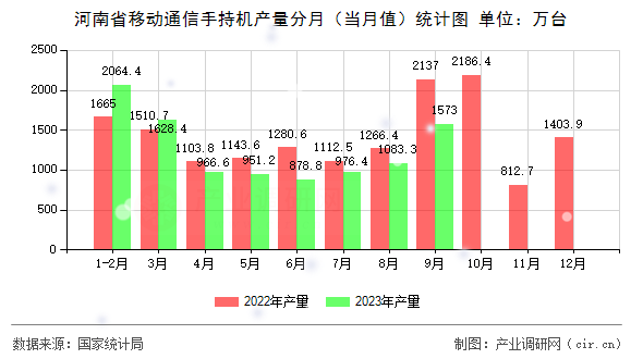 河南省移動通信手持機產量分月（當月值）統計圖