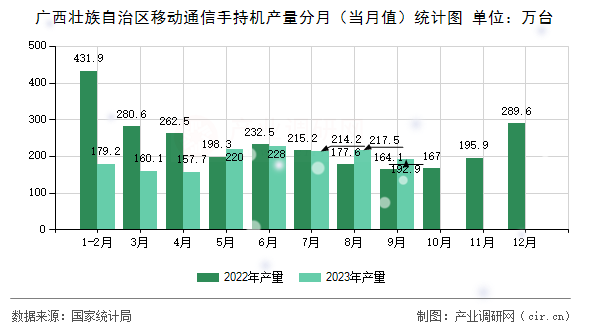 廣西壯族自治區(qū)移動通信手持機(jī)產(chǎn)量分月（當(dāng)月值）統(tǒng)計圖