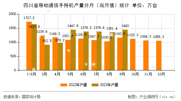 四川省移動通信手持機產量分月（當月值）統計