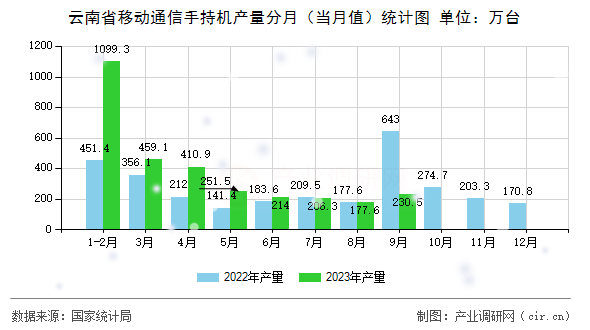 云南省移動通信手持機產量分月（當月值）統計圖
