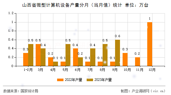 山西省微型計算機設備產量分月（當月值）統計