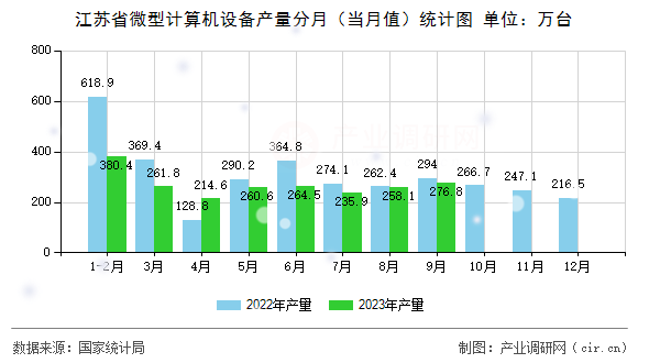 江蘇省微型計算機設備產量分月（當月值）統計圖
