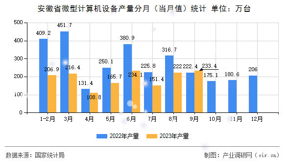 安徽省微型計算機(jī)設(shè)備產(chǎn)量分月（當(dāng)月值）統(tǒng)計