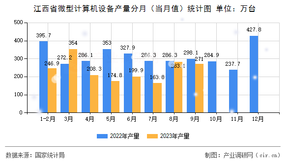 江西省微型計算機設備產量分月（當月值）統計圖