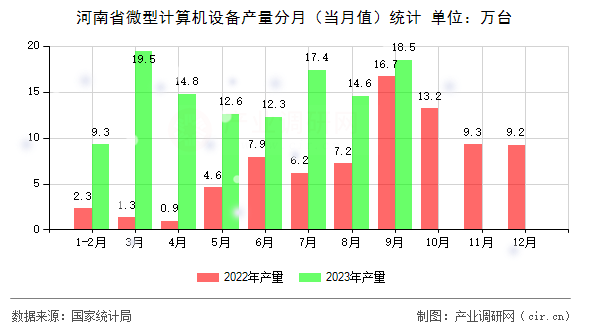 河南省微型計算機(jī)設(shè)備產(chǎn)量分月（當(dāng)月值）統(tǒng)計