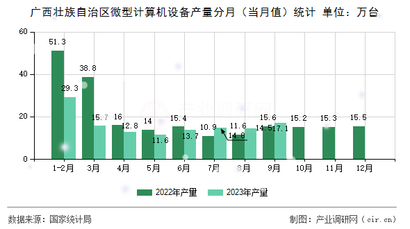 廣西壯族自治區微型計算機設備產量分月（當月值）統計
